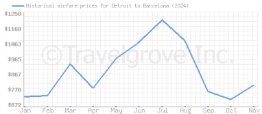 Price overview for flights from Detroit to Barcelona