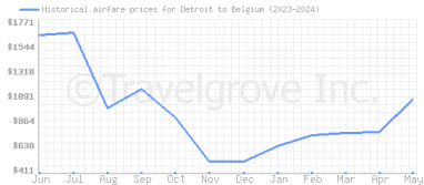 Price overview for flights from Detroit to Belgium