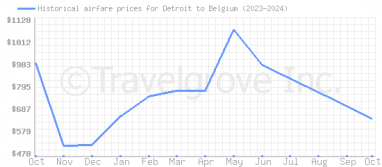 Price overview for flights from Detroit to Belgium