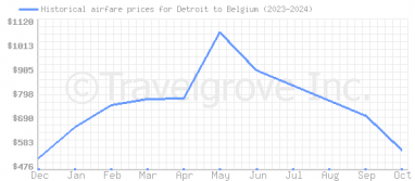 Price overview for flights from Detroit to Belgium