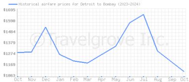 Price overview for flights from Detroit to Bombay