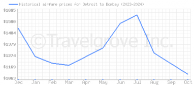 Price overview for flights from Detroit to Bombay