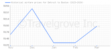Price overview for flights from Detroit to Boston