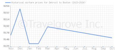 Price overview for flights from Detroit to Boston