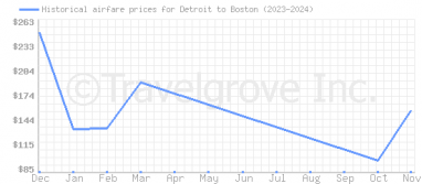 Price overview for flights from Detroit to Boston