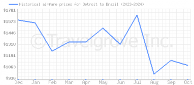 Price overview for flights from Detroit to Brazil