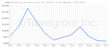 Price overview for flights from Detroit to Bridgetown