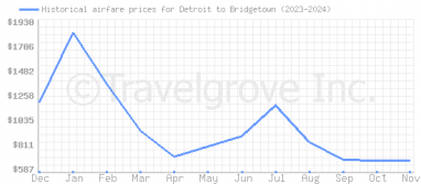 Price overview for flights from Detroit to Bridgetown