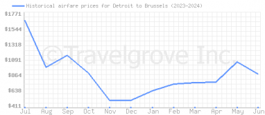 Price overview for flights from Detroit to Brussels