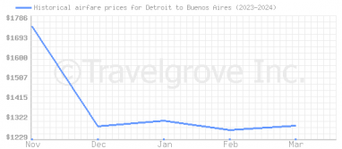 Price overview for flights from Detroit to Buenos Aires