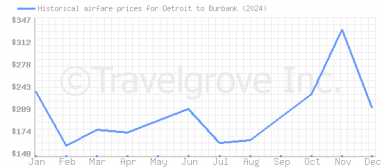 Price overview for flights from Detroit to Burbank