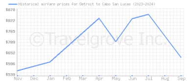 Price overview for flights from Detroit to Cabo San Lucas