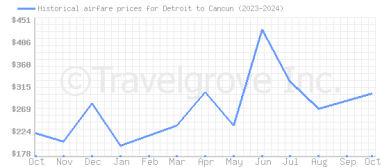 Price overview for flights from Detroit to Cancun