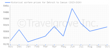 Price overview for flights from Detroit to Cancun