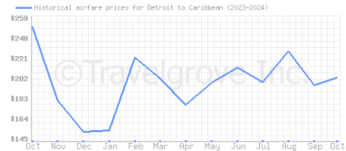 Price overview for flights from Detroit to Caribbean