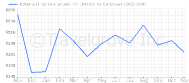 Price overview for flights from Detroit to Caribbean