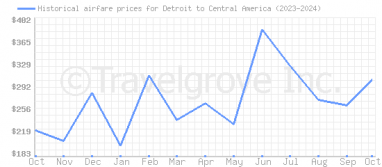 Price overview for flights from Detroit to Central America