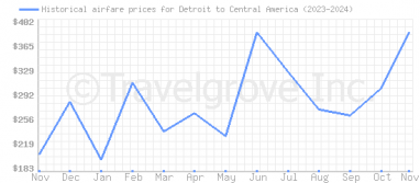 Price overview for flights from Detroit to Central America