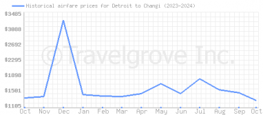 Price overview for flights from Detroit to Changi