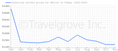 Price overview for flights from Detroit to Changi