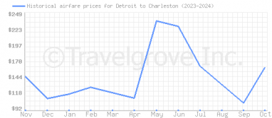 Price overview for flights from Detroit to Charleston