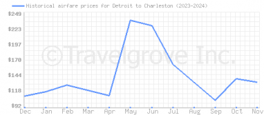 Price overview for flights from Detroit to Charleston