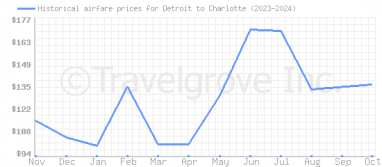 Price overview for flights from Detroit to Charlotte