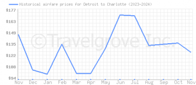 Price overview for flights from Detroit to Charlotte