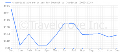 Price overview for flights from Detroit to Charlotte