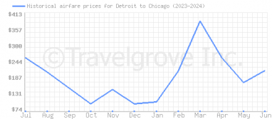 Price overview for flights from Detroit to Chicago