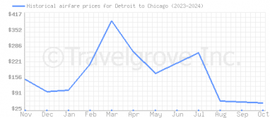 Price overview for flights from Detroit to Chicago