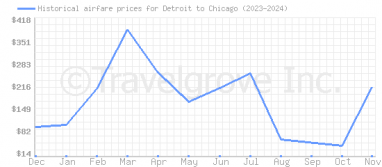 Price overview for flights from Detroit to Chicago