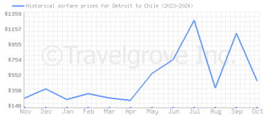 Price overview for flights from Detroit to Chile