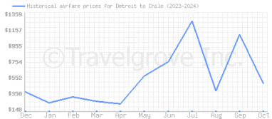 Price overview for flights from Detroit to Chile