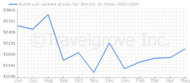 Price overview for flights from Detroit to China