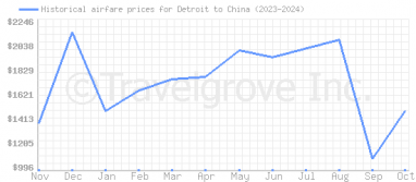 Price overview for flights from Detroit to China