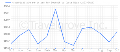 Price overview for flights from Detroit to Costa Rica