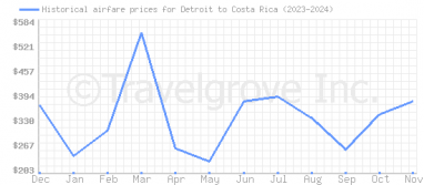 Price overview for flights from Detroit to Costa Rica