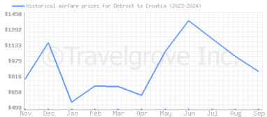 Price overview for flights from Detroit to Croatia