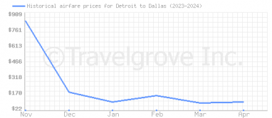 Price overview for flights from Detroit to Dallas