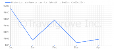 Price overview for flights from Detroit to Dallas