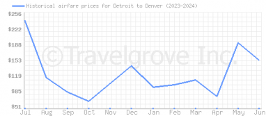 Price overview for flights from Detroit to Denver