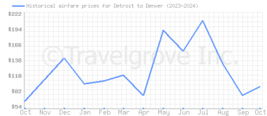 Price overview for flights from Detroit to Denver