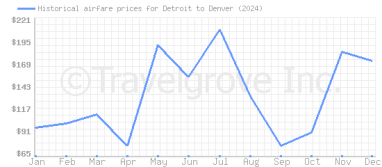 Price overview for flights from Detroit to Denver