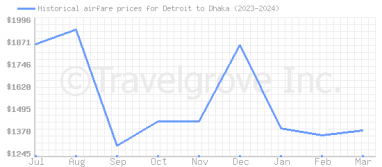 Price overview for flights from Detroit to Dhaka