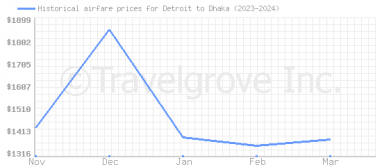 Price overview for flights from Detroit to Dhaka