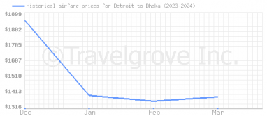 Price overview for flights from Detroit to Dhaka