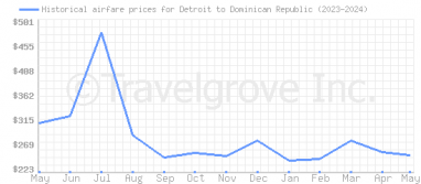Price overview for flights from Detroit to Dominican Republic