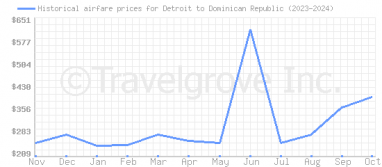 Price overview for flights from Detroit to Dominican Republic