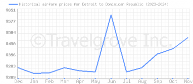 Price overview for flights from Detroit to Dominican Republic